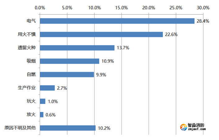亡262人，12起電氣火災(zāi)典型案例，這些慘痛的教訓(xùn)要警醒！