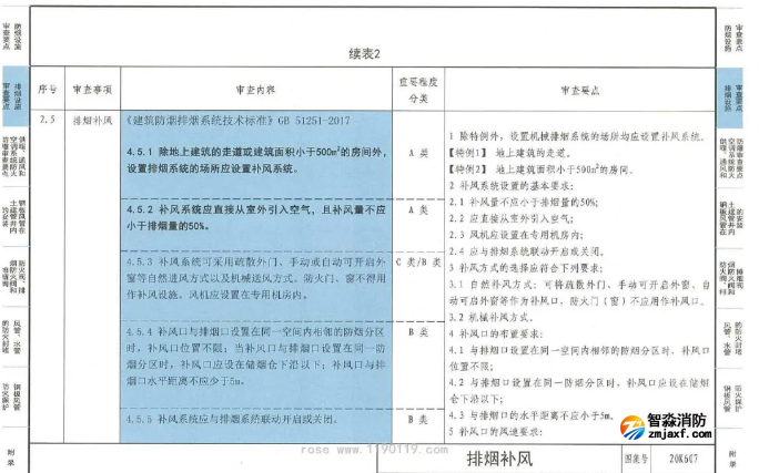 自然排煙房間是否需要設(shè)置補風系統(tǒng)